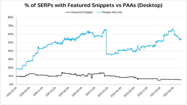 google-serps-with-featured-snippets-vs-paa-desktop