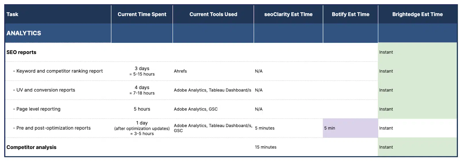 Time estimates for reporting and analytics tasks